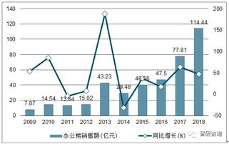 2018年广西房地产开发投资完成额、商品房销售面积及销售额统计分析