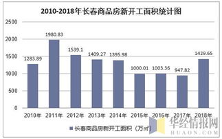 2018年长春房地产开发投资、施工、销售情况及价格走势分析