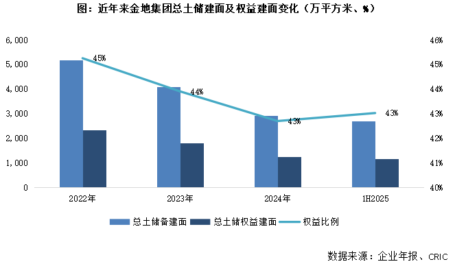 金地集团 销售和盈利承压，积极修复经营动能是关键